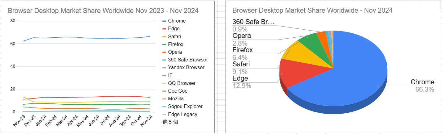 スクリーンショット Browser Desktop Market Share Worldwide Nov 2023 - Nov 2024 2024-12-06 144401