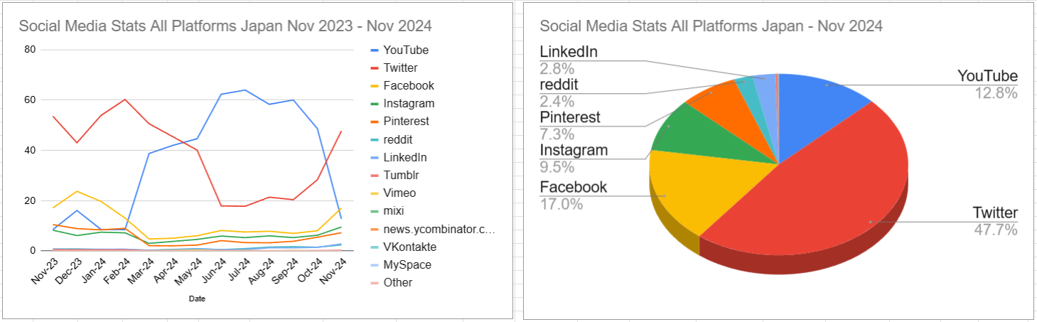 スクリーンショット Social Media Stats All Platforms Japan Nov 2023 - Nov 2024 2024-12-06 144929