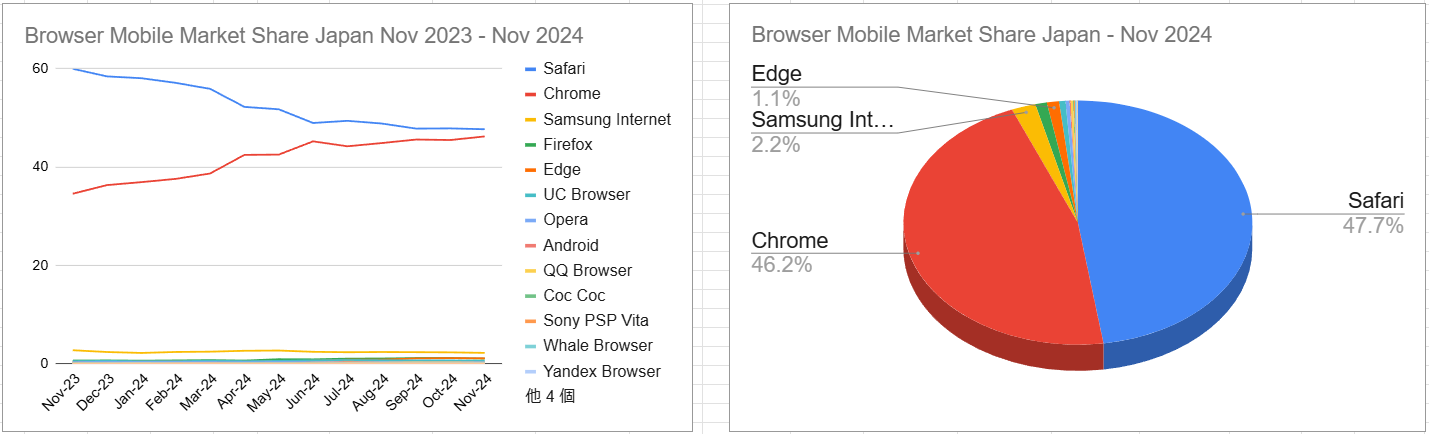 スクリーンショット Browser Mobile Market Share Japan Nov 2023 - Nov 2024 2024-12-06 144520