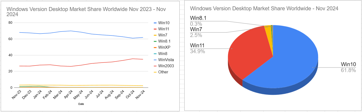 スクリーンショット Windows Version Desktop Market Share Worldwide Nov 2023 - Nov 2024 2024-12-06 145425