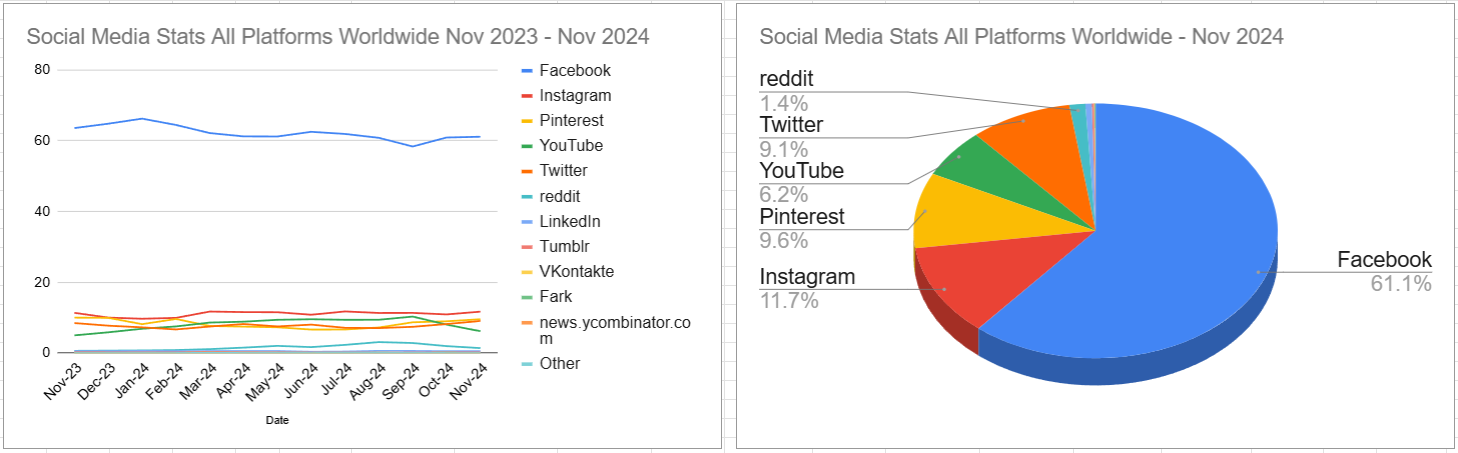 スクリーンショット Social Media Stats All Platforms Worldwide Nov 2023 - Nov 2024 2024-12-06 145032