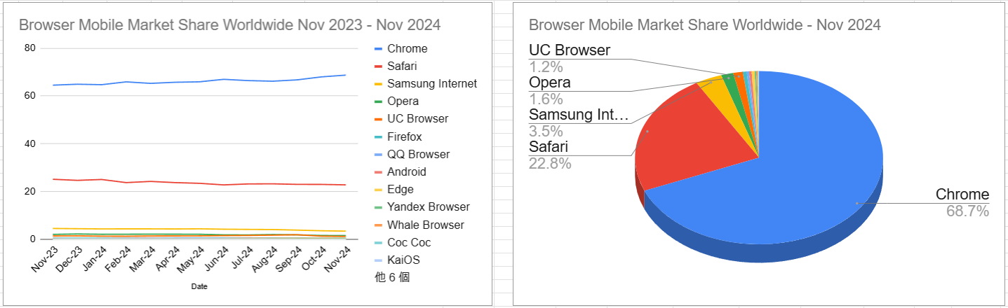 スクリーンショット Browser Mobile Market Share Worldwide Nov 2023 - Nov 2024 2024-12-06 144619