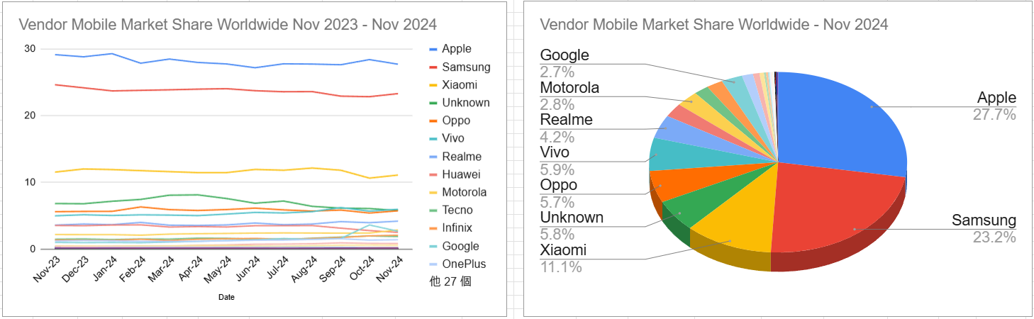 スクリーンショット Vendor Mobile Market Share Worldwide Nov 2023 - Nov 2024 2024-12-06 145230