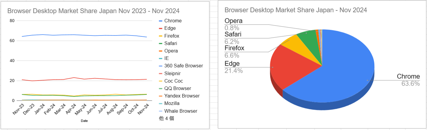 スクリーンショット Browser Desktop Market Share Japan Nov 2023 - Nov 2024 2024-12-06 144305