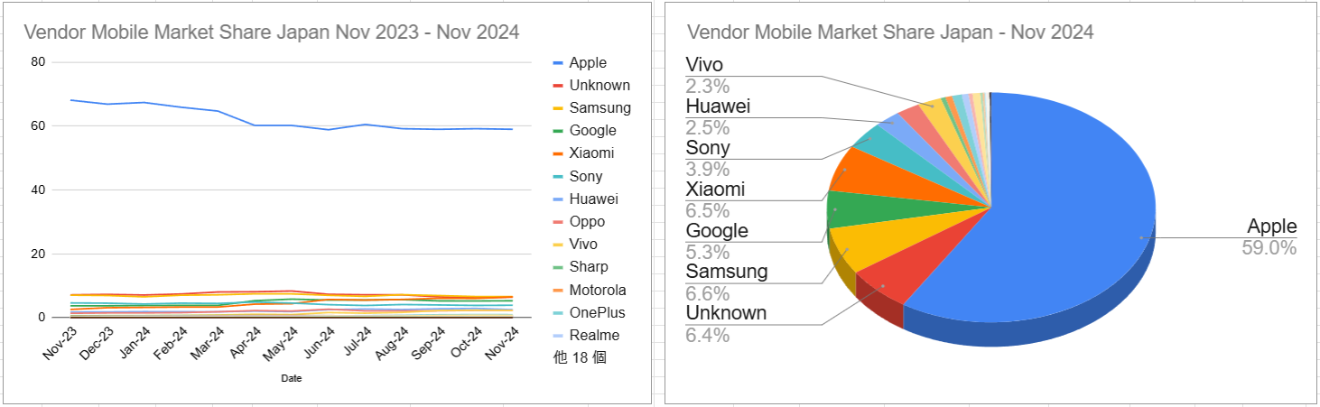 スクリーンショット Vendor Mobile Market Share Japan Nov 2023 - Nov 2024 2024-12-06 145136