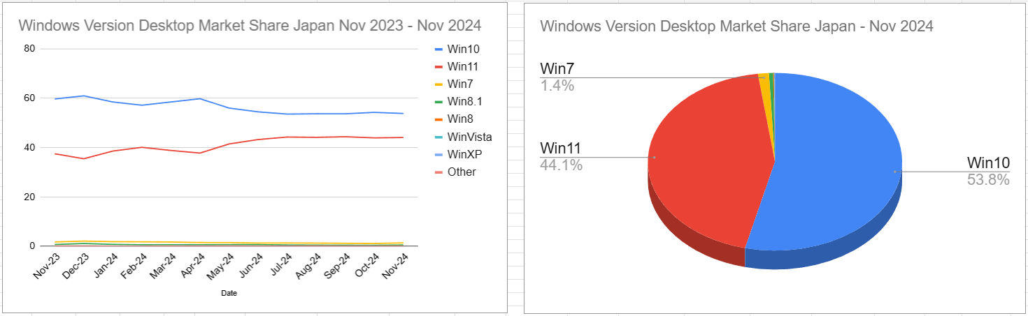 スクリーンショット Windows Version Desktop Market Share Japan Nov 2023 - Nov 2024 2024-12-06 145324