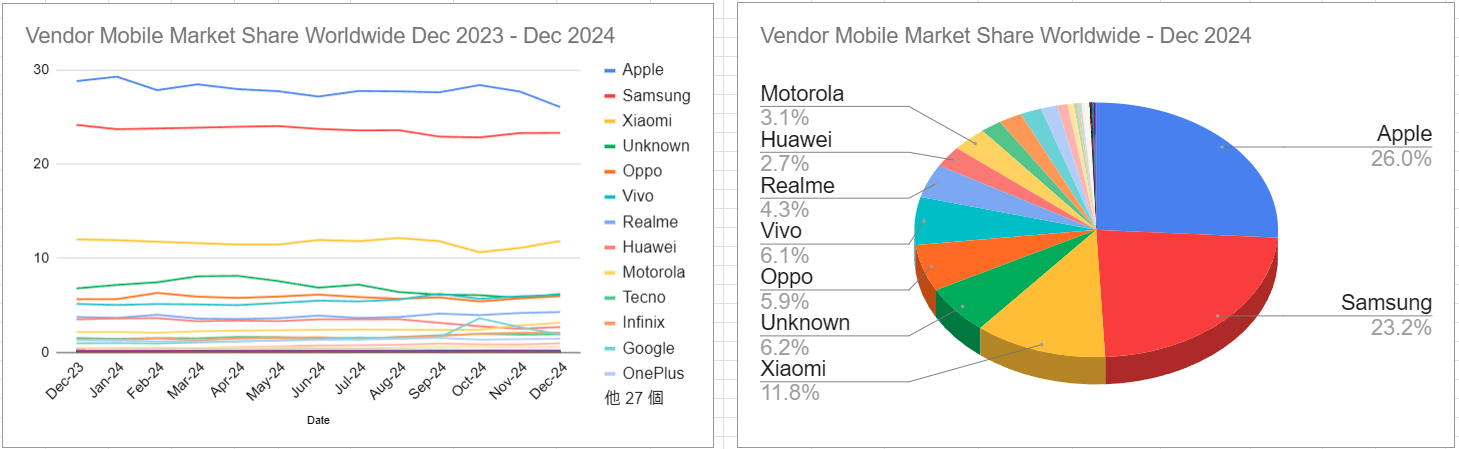 スクリーンショット Vendor Mobile Market Share Worldwide Dec 2023 - Dec 2024 2025-01-11 051225