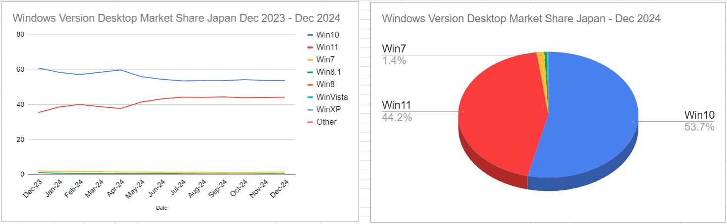 スクリーンショット Windows Version Desktop Market Share Japan Dec 2023 - Dec 2024 2025-01-11 051349