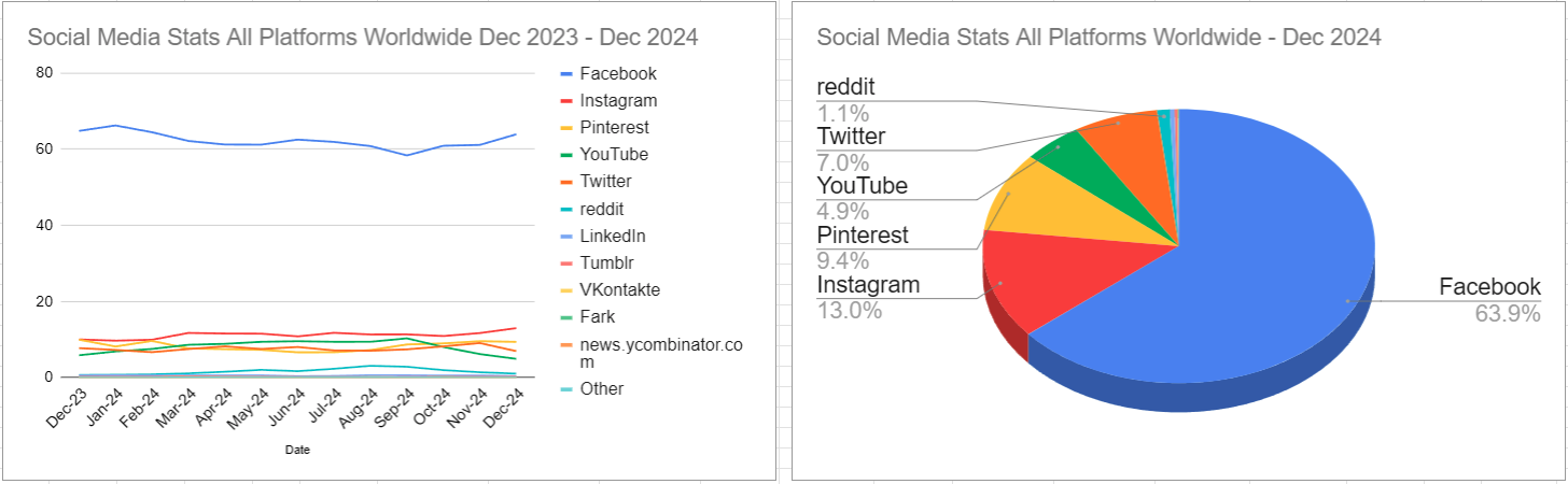 スクリーンショット Social Media Stats All Platforms Worldwide Dec 2023 - Dec 2024 2025-01-11 050936