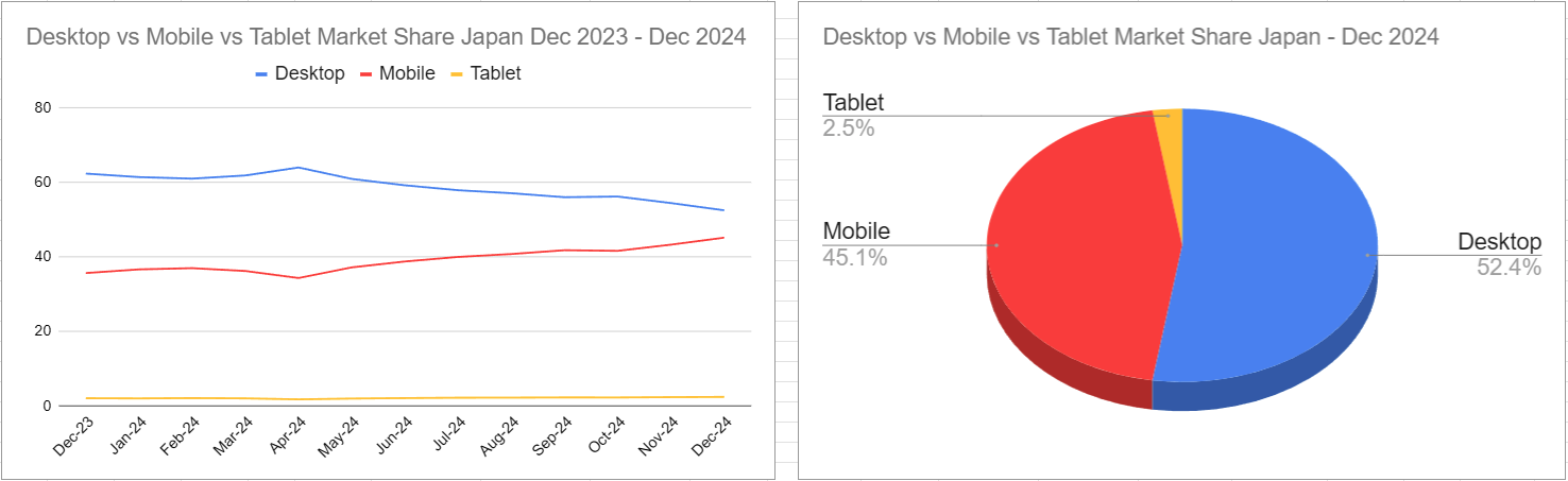 スクリーンショット Desktop vs Mobile vs Tablet Market Share Japan Dec 2023 - Dec 2024 2025-01-11 050634