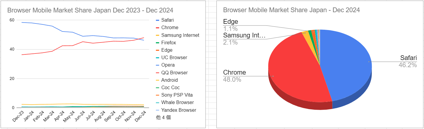 スクリーンショット Browser Mobile Market Share Japan Dec 2023 - Dec 2024 2025-01-11 050416