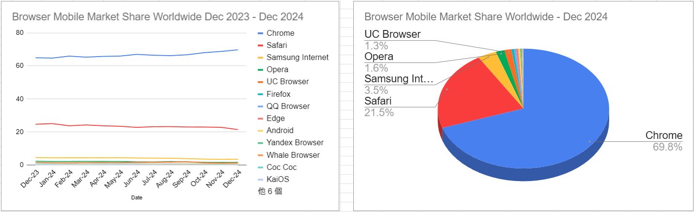 スクリーンショット Browser Mobile Market Share Worldwide Dec 2023 - Dec 2024 2025-01-11 050525