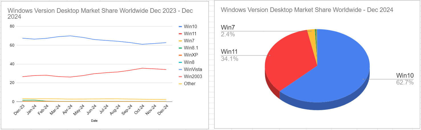 スクリーンショット Windows Version Desktop Market Share Worldwide Dec 2023 - Dec 2024 2025-01-11 051447