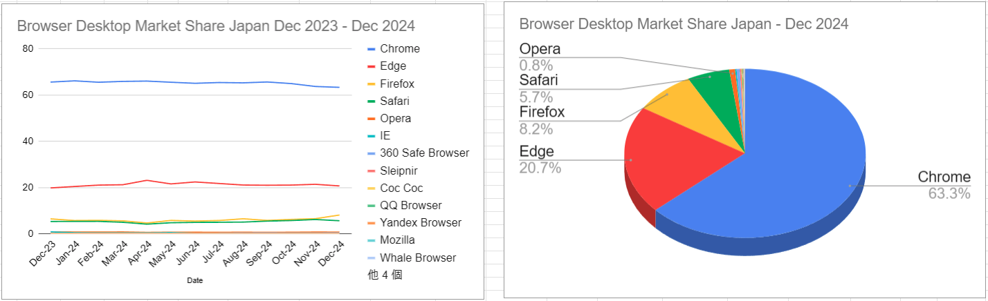 スクリーンショット Browser Desktop Market Share Japan Dec 2023 - Dec 2024 2025-01-11 050148