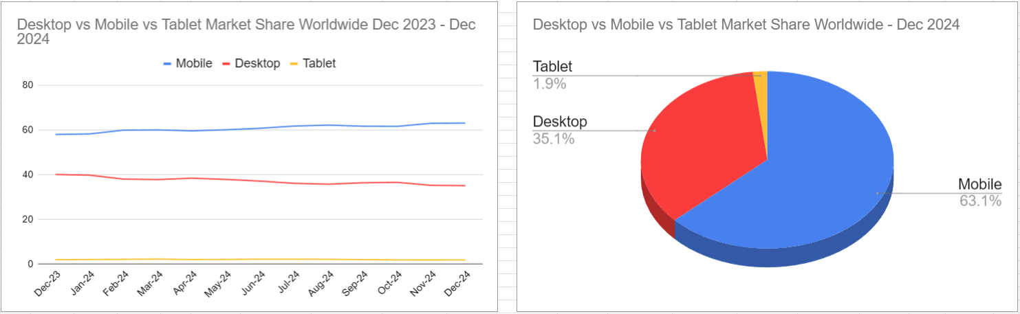 スクリーンショット Desktop vs Mobile vs Tablet Market Share Worldwide Dec 2023 - Dec 2024 2025-01-11 050747