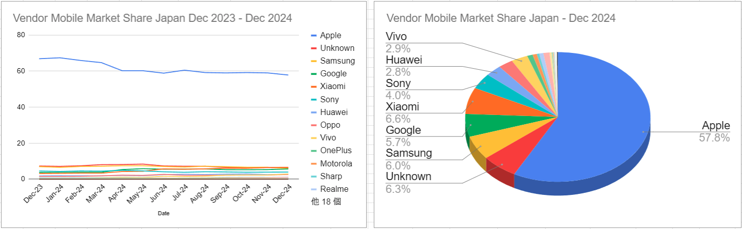 スクリーンショット Vendor Mobile Market Share Japan Dec 2023 - Dec 2024 2025-01-11 051056