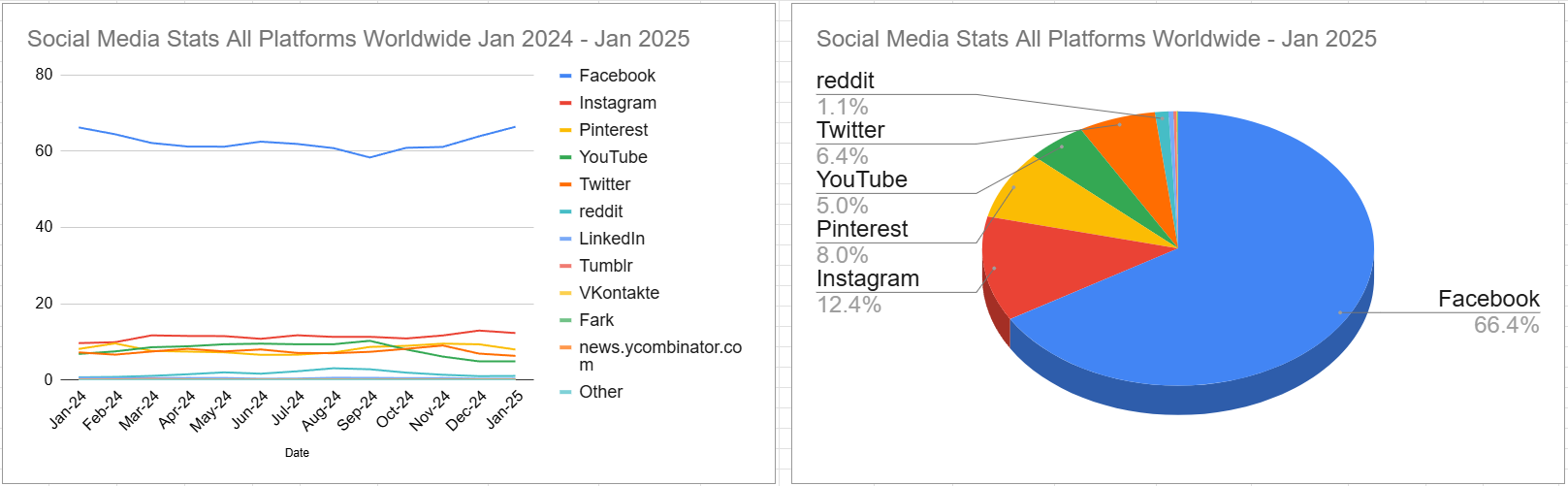 スクリーンショット Social Media Stats All Platforms Worldwide Jan 2024 - Jan 2025 2025-02-07 141259