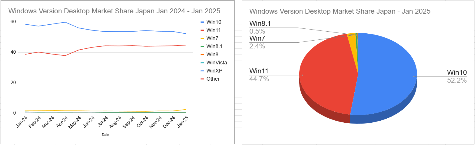 スクリーンショット Windows Version Desktop Market Share Japan Jan 2024 - Jan 2025 2025-02-07 141616