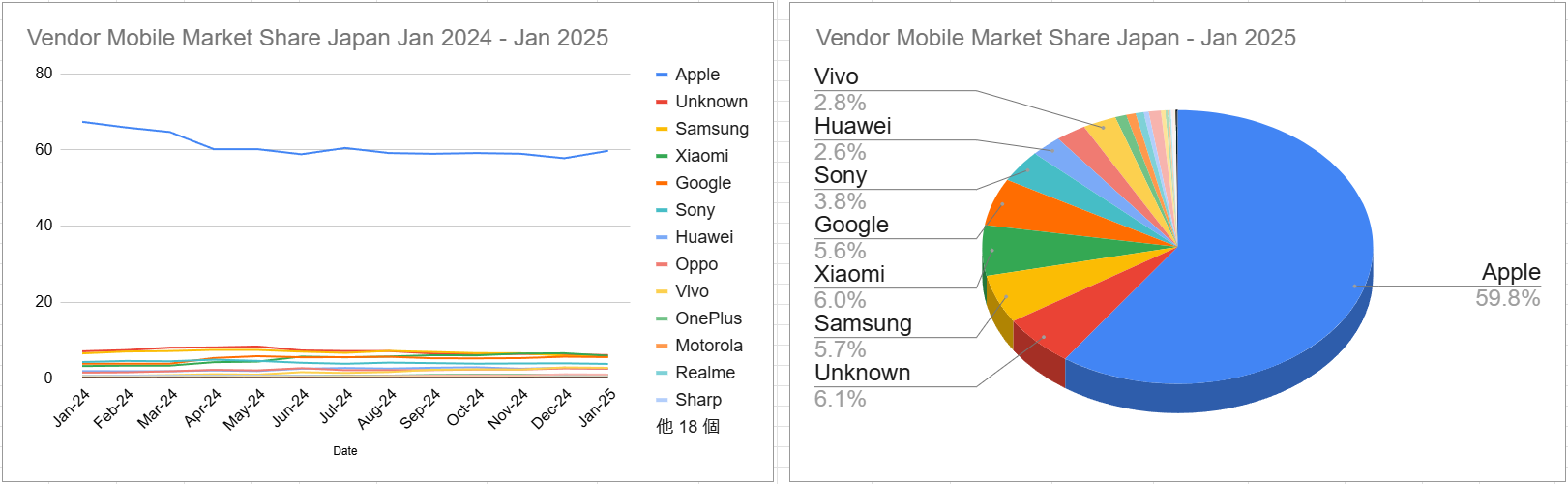 スクリーンショット Vendor Mobile Market Share Japan Jan 2024 - Jan 2025 2025-02-07 141405