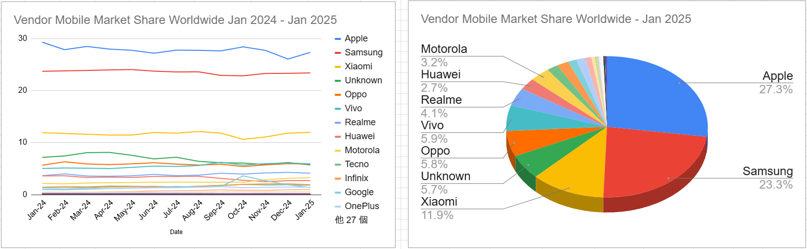 スクリーンショット Vendor Mobile Market Share Worldwide Jan 2024 - Jan 2025 2025-02-07 141503