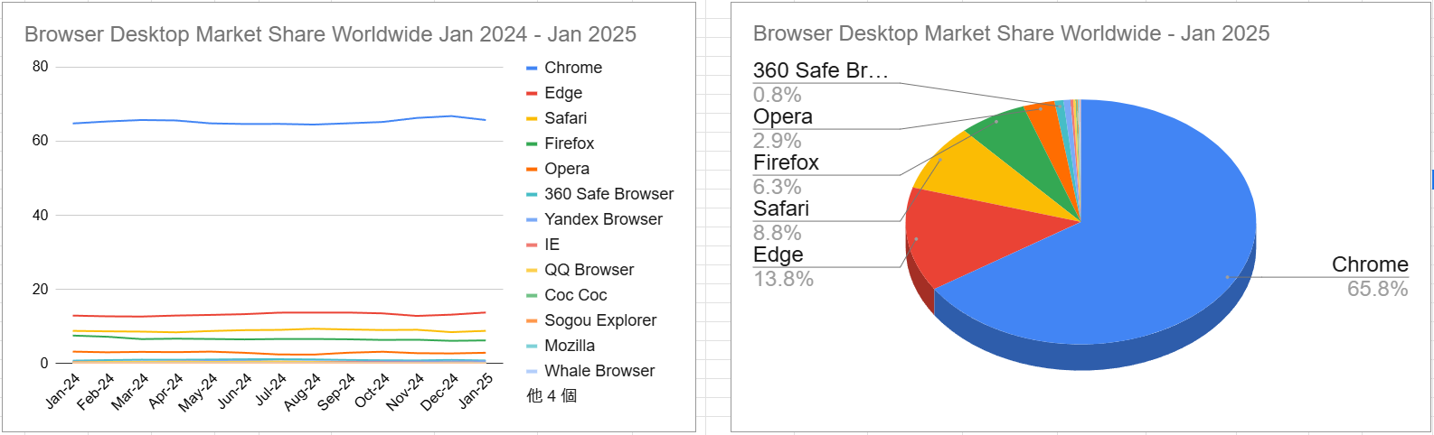 スクリーンショット Browser Desktop Market Share Worldwide Jan 2024 - Jan 2025 2025-02-07 135706