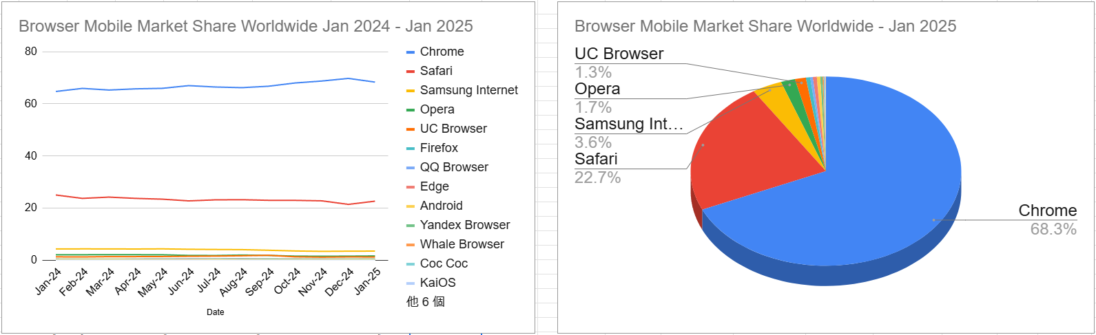 スクリーンショット Browser Mobile Market Share Worldwide Jan 2024 - Jan 2025 2025-02-07 135918