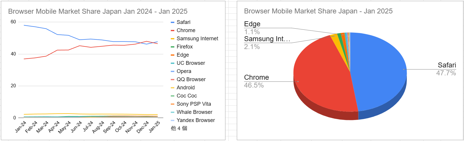 スクリーンショット Browser Mobile Market Share Japan Jan 2024 - Jan 2025 2025-02-07 135805