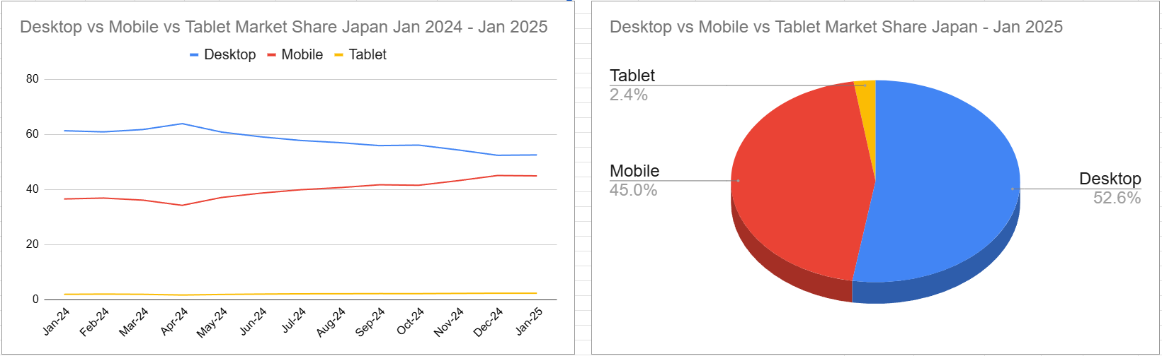 スクリーンショット Desktop vs Mobile vs Tablet Market Share Japan Jan 2024 - Jan 2025 2025-02-07 140248