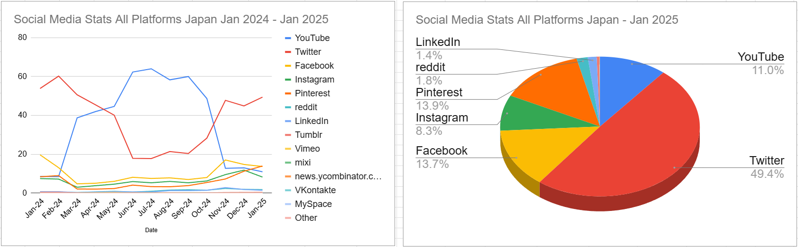 スクリーンショット Social Media Stats All Platforms Japan Jan 2024 - Jan 2025 2025-02-07 141159