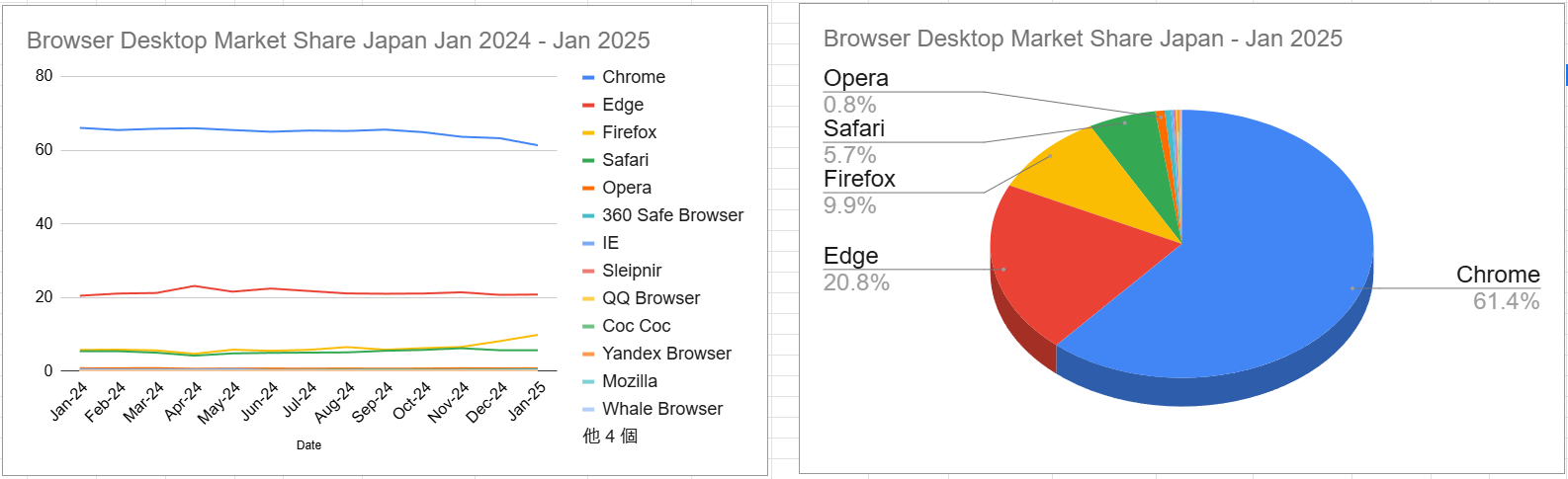 スクリーンショット Browser Desktop Market Share Japan Jan 2024 - Jan 2025 2025-02-07 135534