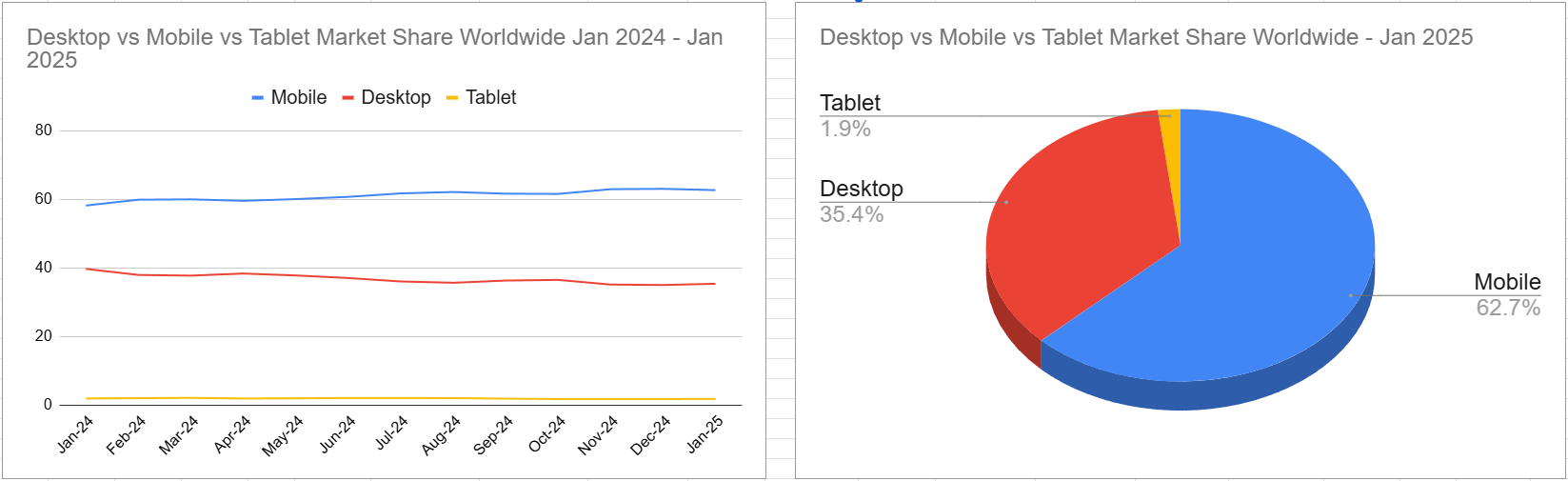 スクリーンショット Desktop vs Mobile vs Tablet Market Share Worldwide Jan 2024 - Jan 2025 2025-02-07 141028