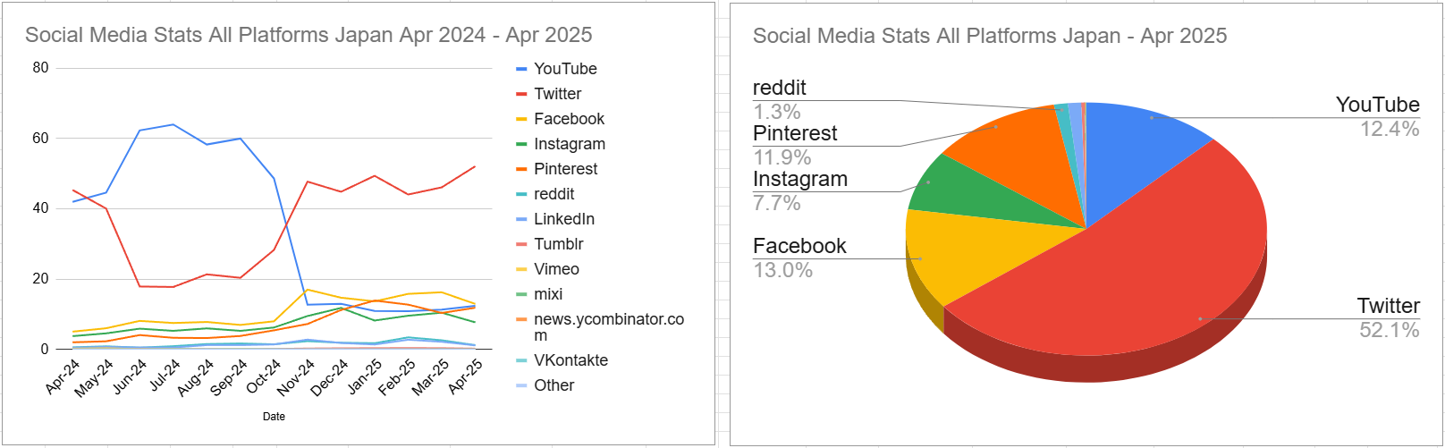 スクリーンショット Social Media Stats All Platforms Japan Apr 2024 - Apr 2025 2025-05-02 142742
