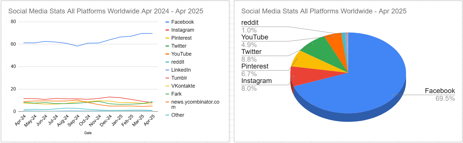 スクリーンショット Social Media Stats All Platforms Worldwide Apr 2024 - Apr 2025 2025-05-02 142836