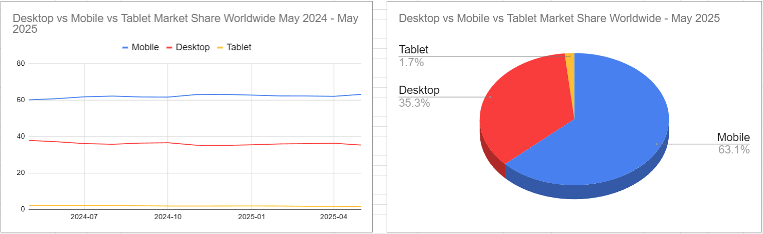 スクリーンショット Desktop vs Mobile vs Tablet Market Share Worldwide May 2024 - May 2025 2025-06-13 114359