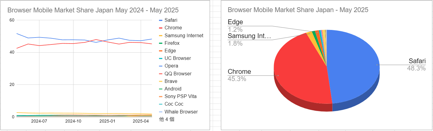 スクリーンショット Browser Mobile Market Share Japan May 2024 - May 2025 2025-06-13 114035