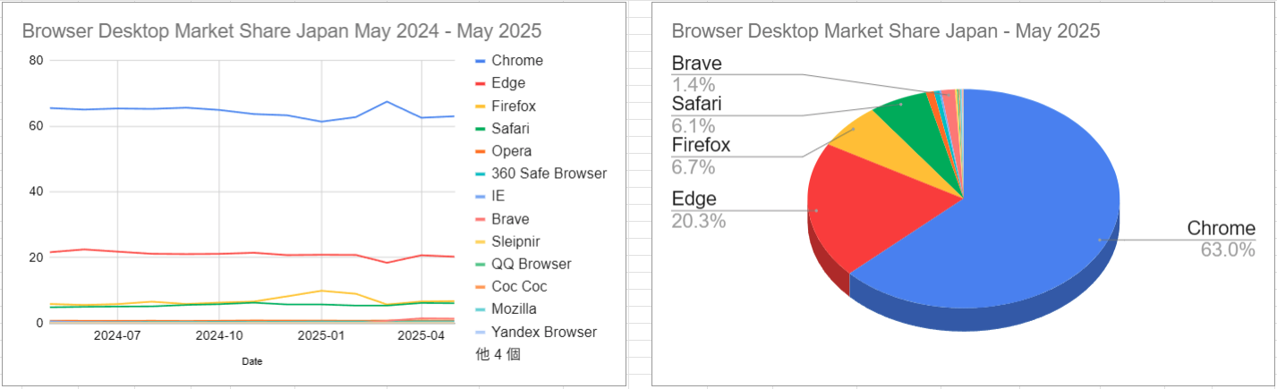 スクリーンショット Browser Desktop Market Share Japan May 2024 - May 2025 2025-06-13 113820