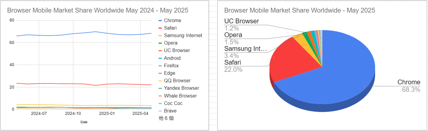 スクリーンショット Browser Mobile Market Share Worldwide May 2024 - May 2025 2025-06-13 114134