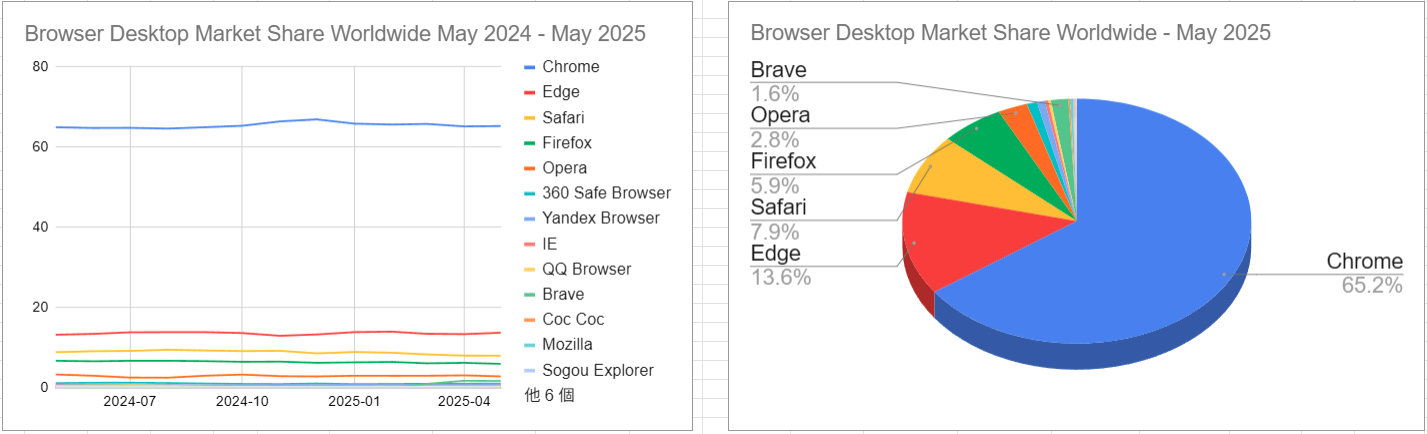 スクリーンショット Browser Desktop Market Share Worldwide May 2024 - May 2025 2025-06-13 113945