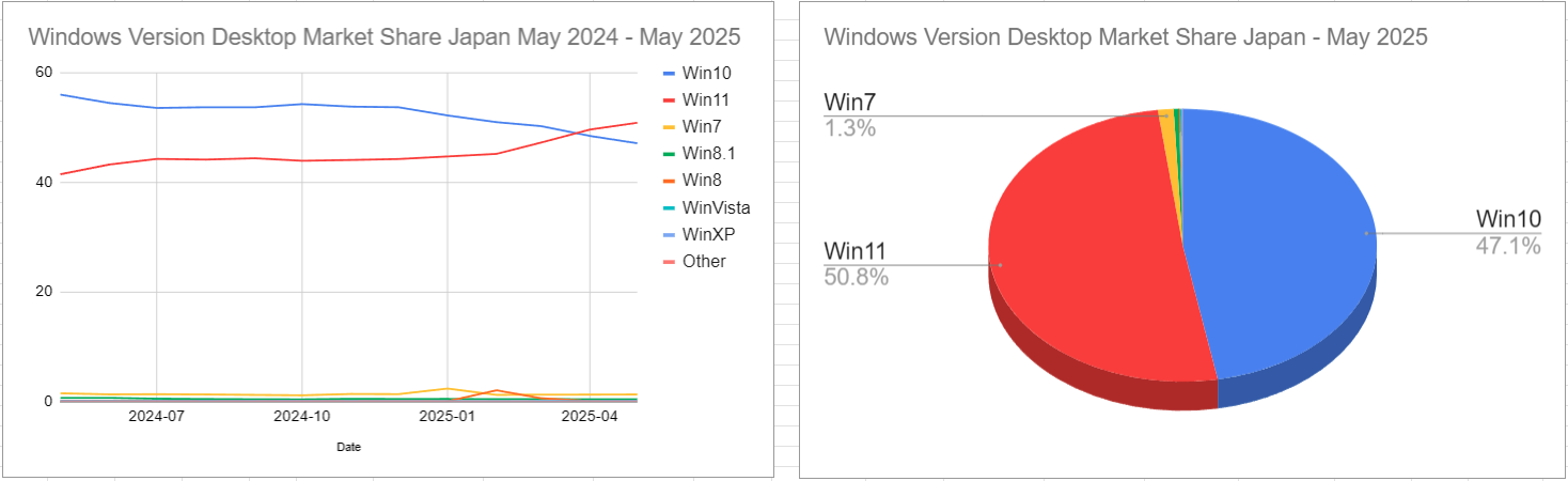 スクリーンショット Windows Version Desktop Market Share Japan May 2024 - May 2025 2025-06-13 114952