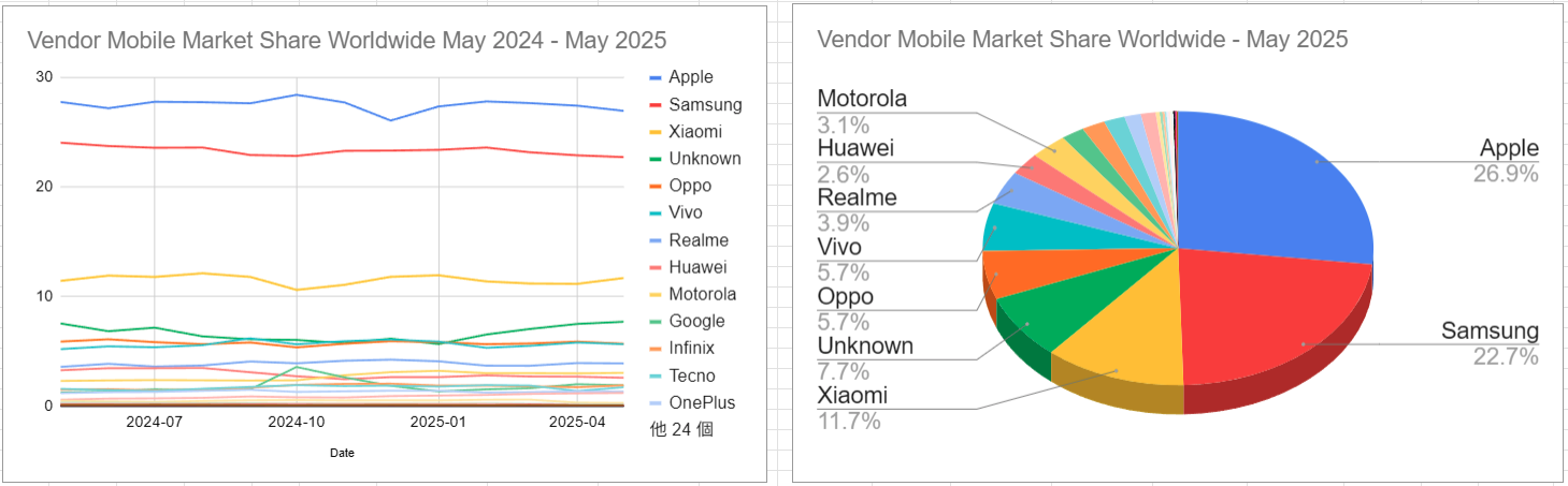 スクリーンショット Vendor Mobile Market Share Worldwide May 2024 - May 2025 2025-06-13 114839