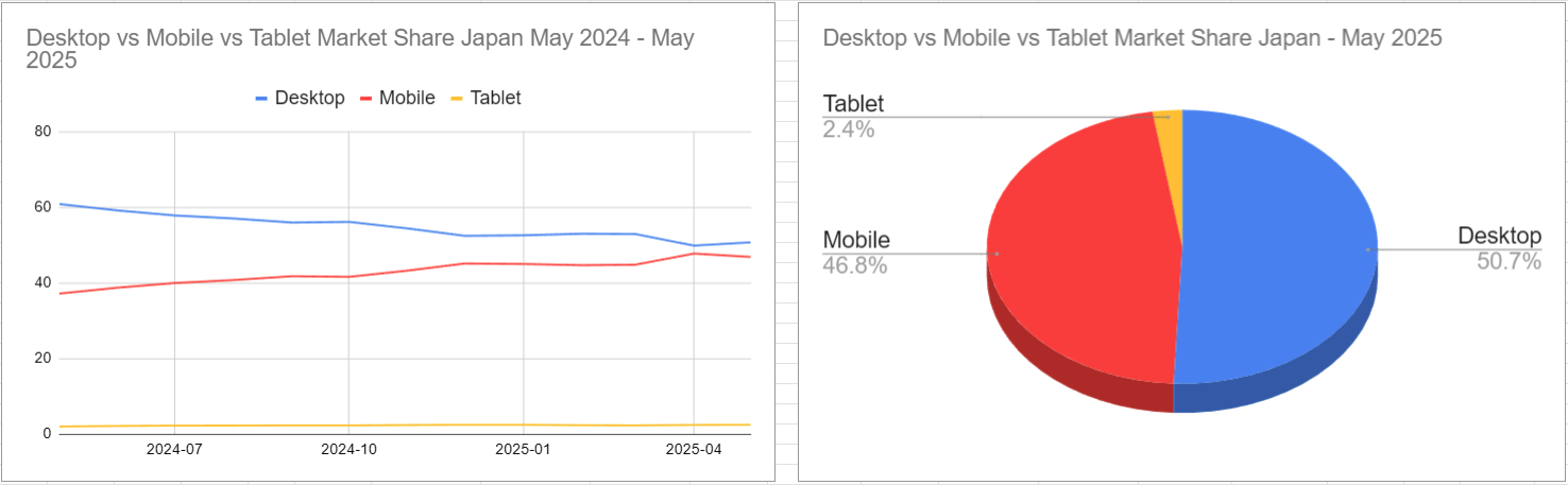 スクリーンショット Desktop vs Mobile vs Tablet Market Share Japan May 2024 - May 2025 2025-06-13 114238