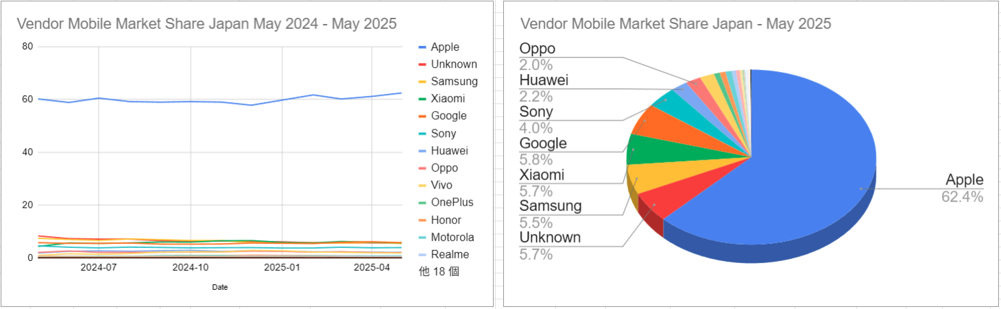 スクリーンショット Vendor Mobile Market Share Japan May 2024 - May 2025 2025-06-13 114745