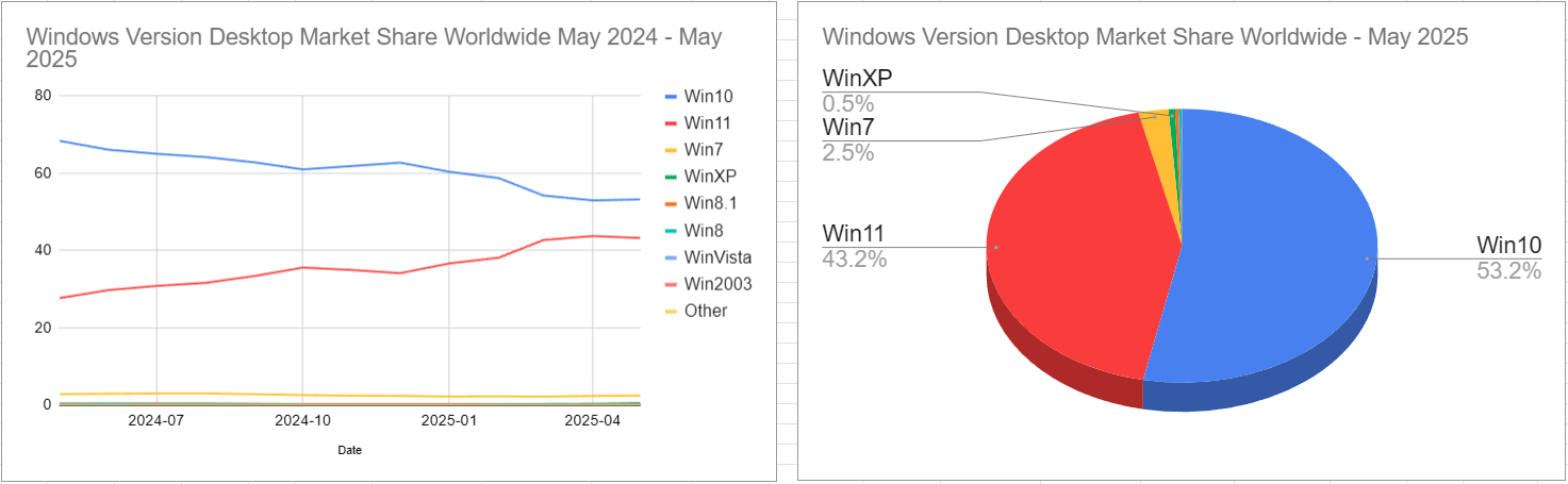 スクリーンショット Windows Version Desktop Market Share Worldwide May 2024 - May 2025 2025-06-13 115040