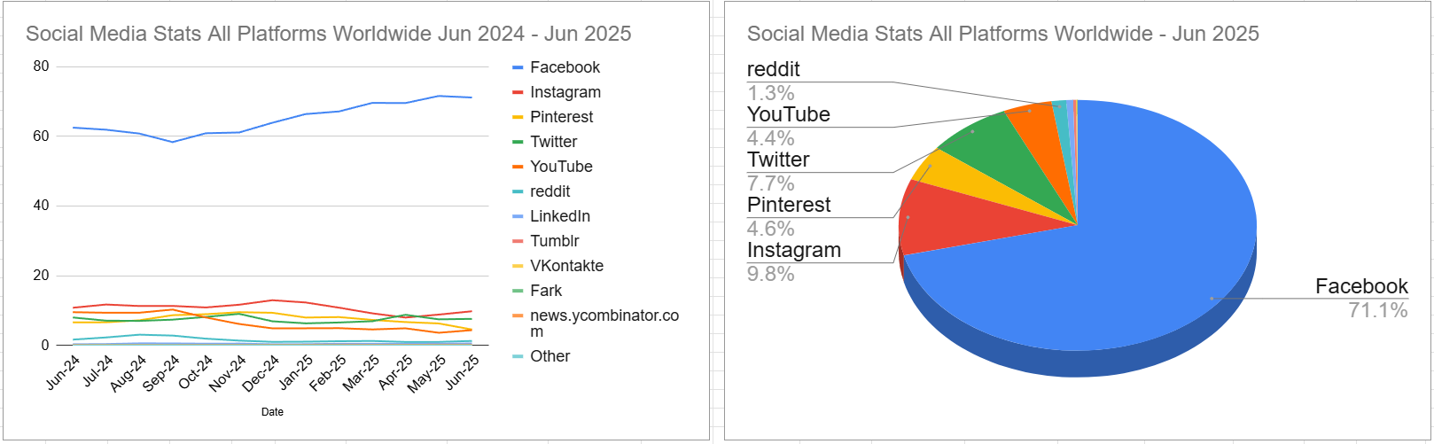 スクリーンショット Social Media Stats All Platforms Worldwide Jun 2024 - Jun 2025 2025-07-04 143231
