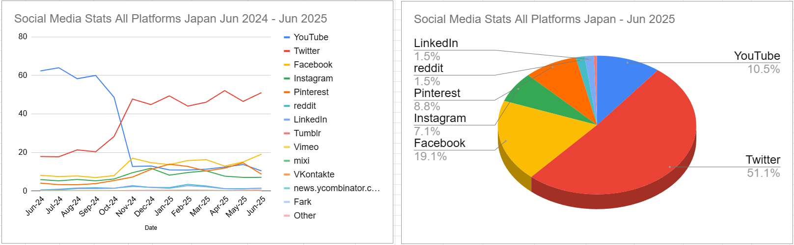 スクリーンショット Social Media Stats All Platforms Japan Jun 2024 - Jun 2025 2025-07-04 143135