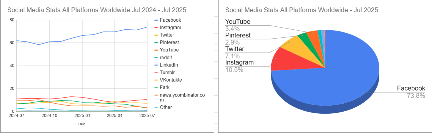 スクリーンショット Social Media Stats All Platforms Worldwide Jul 2024 - Jul 2025 2025-08-08 152634