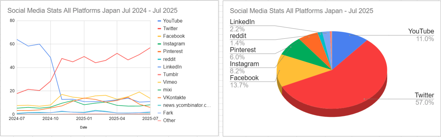 スクリーンショット Social Media Stats All Platforms Japan Jul 2024 - Jul 2025 2025-08-08 152459
