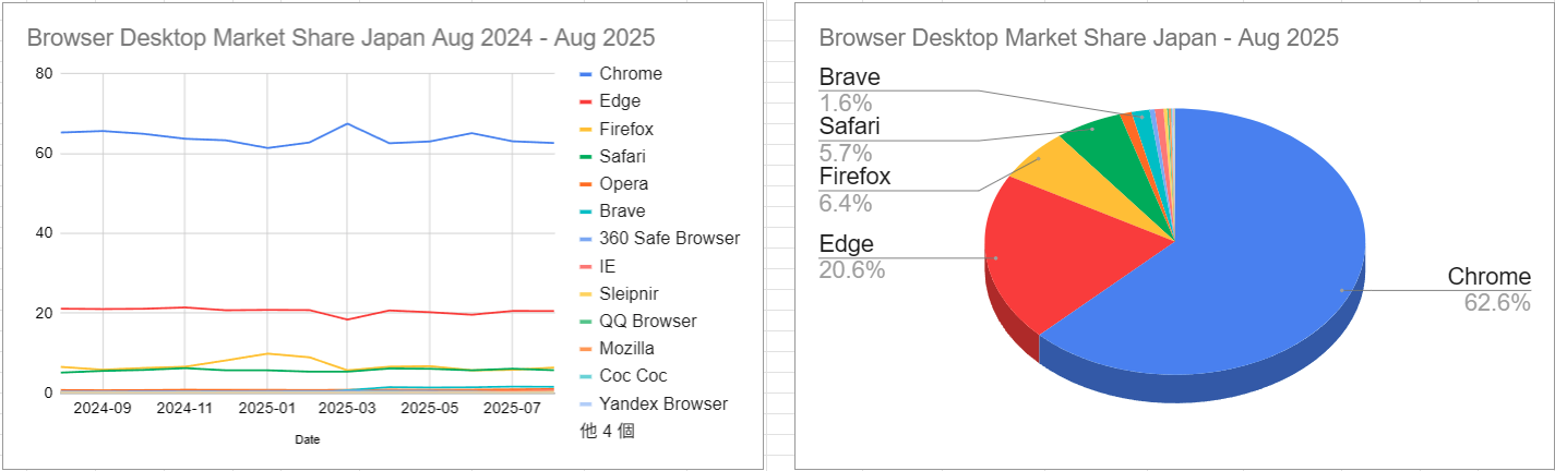 スクリーンショット Browser Desktop Market Share Japan Aug 2024 - Aug 2025 2025-09-12 150304