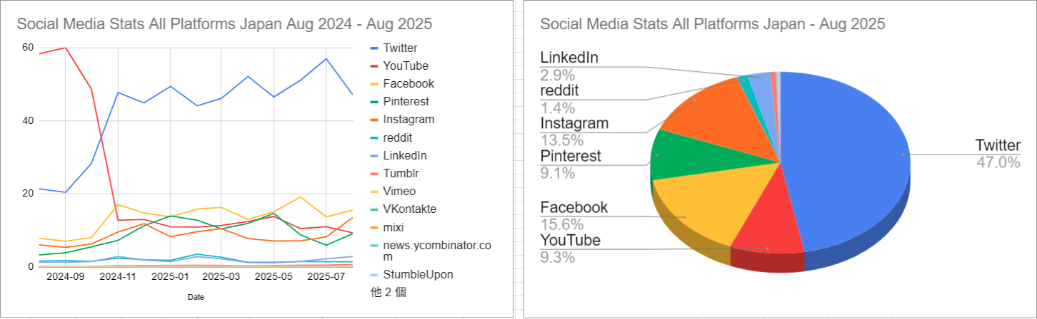 スクリーンショット Social Media Stats All Platforms Japan Aug 2024 - Aug 2025 2025-09-12 150936