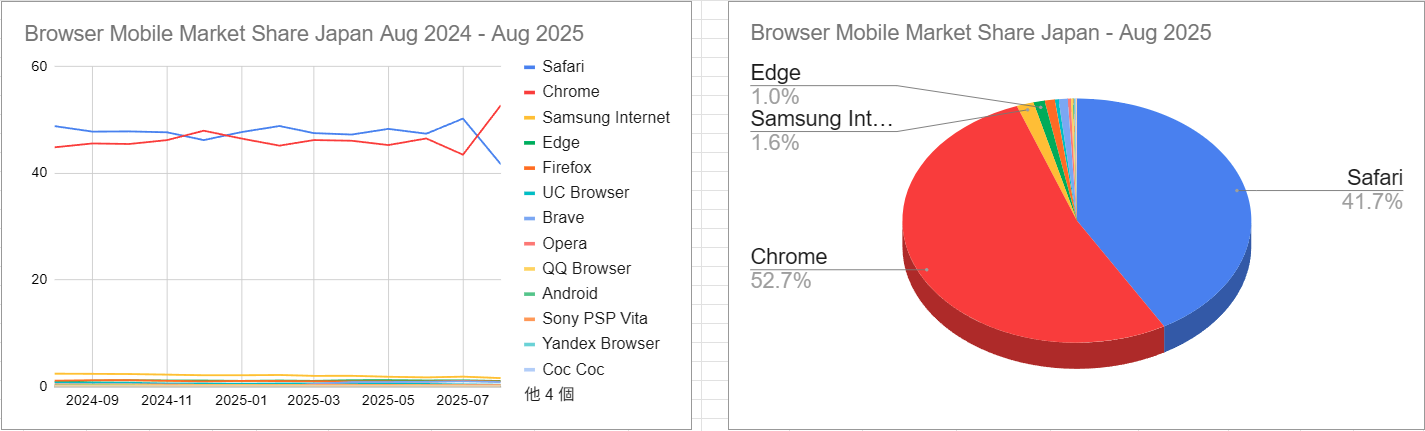 スクリーンショット Browser Mobile Market Share Japan Aug 2024 - Aug 2025 2025-09-12 150542